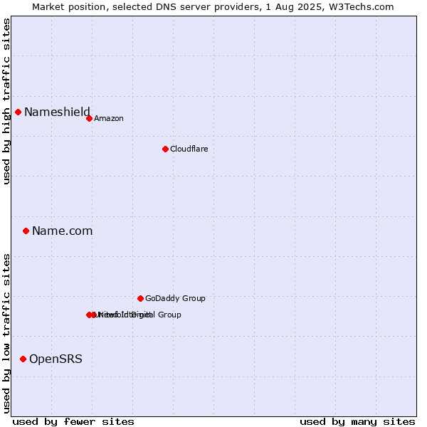 Market position of Name.com vs. OpenSRS vs. Nameshield