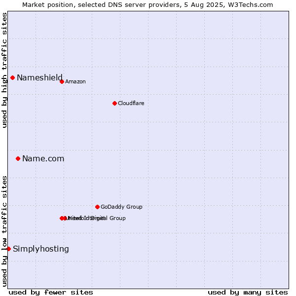 Market position of Name.com vs. Nameshield vs. Simplyhosting