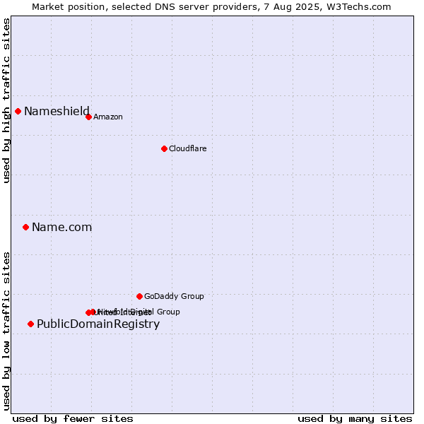 Market position of PublicDomainRegistry vs. Name.com vs. Nameshield