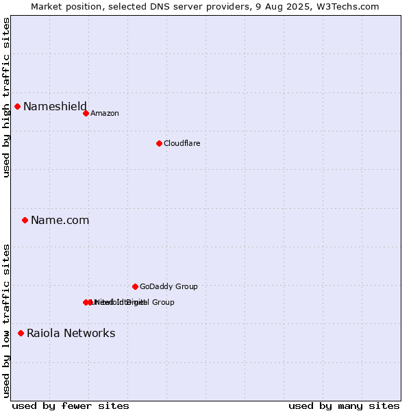 Market position of Name.com vs. Raiola Networks vs. Nameshield