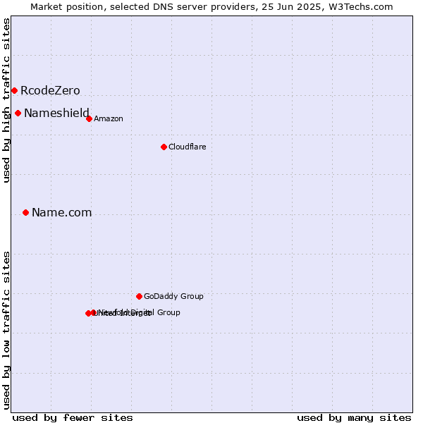 Market position of Name.com vs. Nameshield vs. RcodeZero