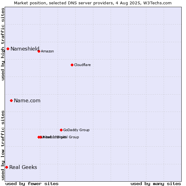 Market position of Name.com vs. Nameshield vs. Real Geeks