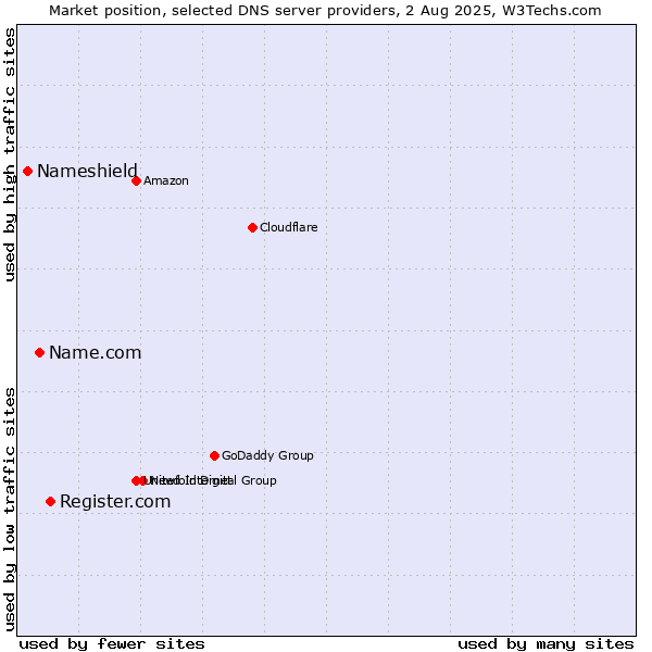 Market position of Register.com vs. Name.com vs. Nameshield