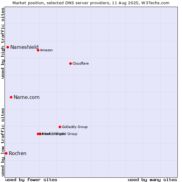 Market position of Name.com vs. Nameshield vs. Rochen