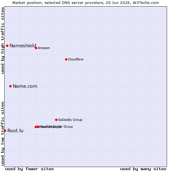 Market position of Name.com vs. Nameshield vs. Root.lu