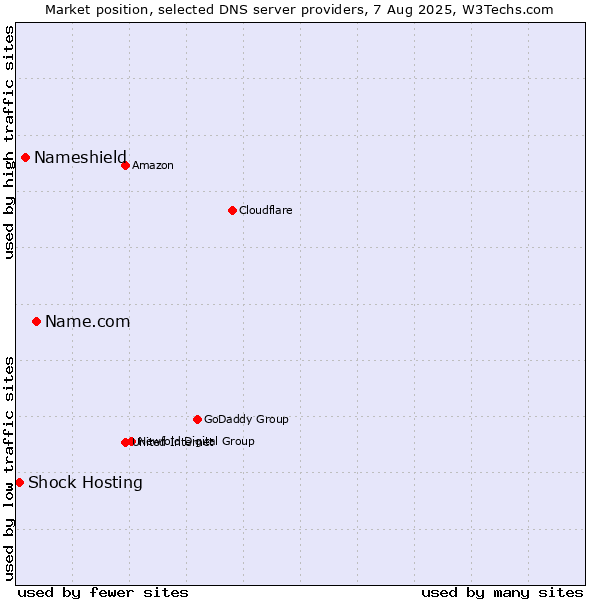 Market position of Name.com vs. Nameshield vs. Shock Hosting