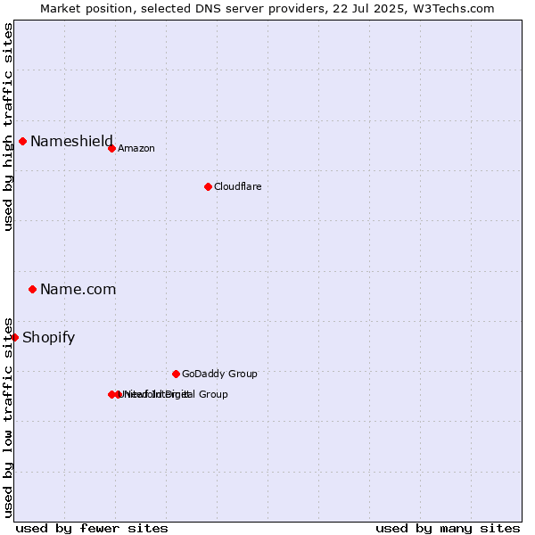 Market position of Name.com vs. Nameshield vs. Shopify
