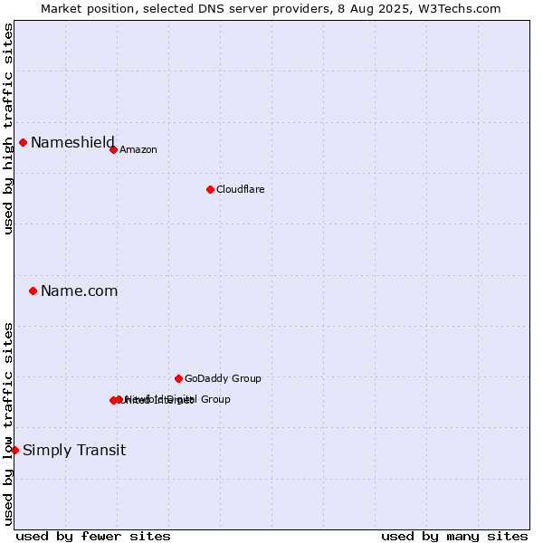 Market position of Name.com vs. Nameshield vs. Simply Transit