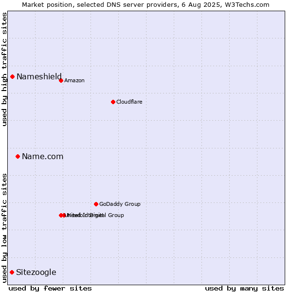 Market position of Name.com vs. Nameshield vs. Sitezoogle