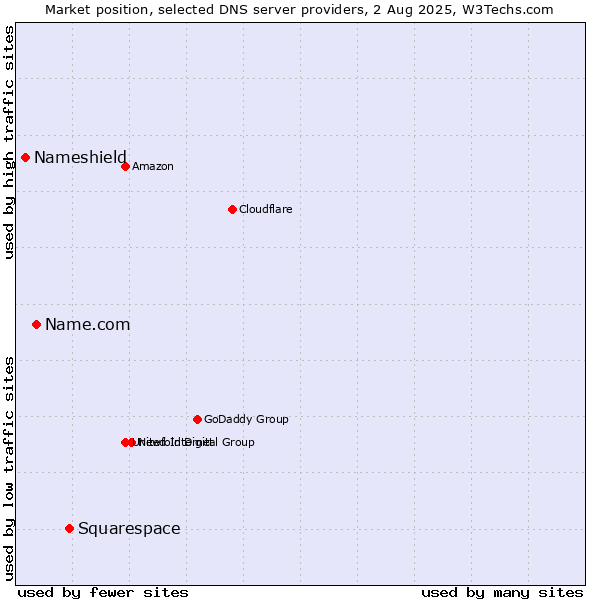Market position of Squarespace vs. Name.com vs. Nameshield