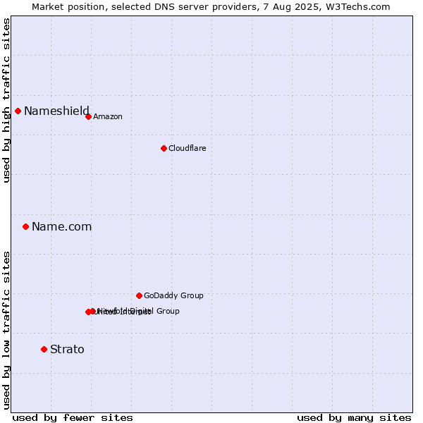 Market position of Strato vs. Name.com vs. Nameshield