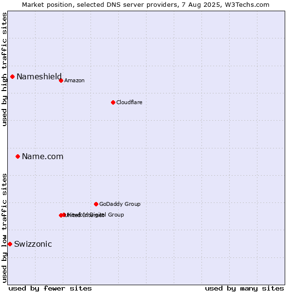 Market position of Name.com vs. Nameshield vs. Swizzonic