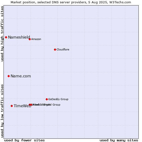 Market position of TimeWeb vs. Name.com vs. Nameshield