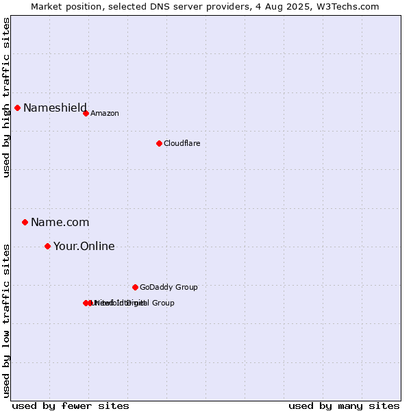 Market position of Your.Online vs. Name.com vs. Nameshield