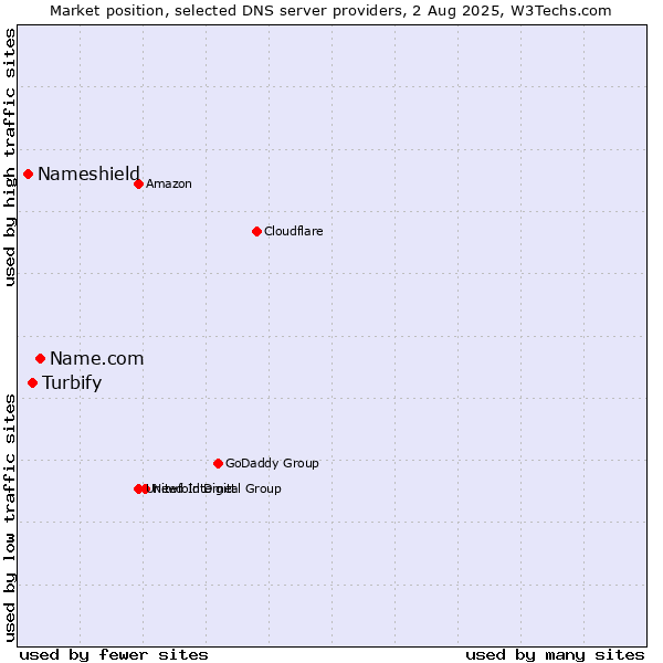 Market position of Name.com vs. Turbify vs. Nameshield