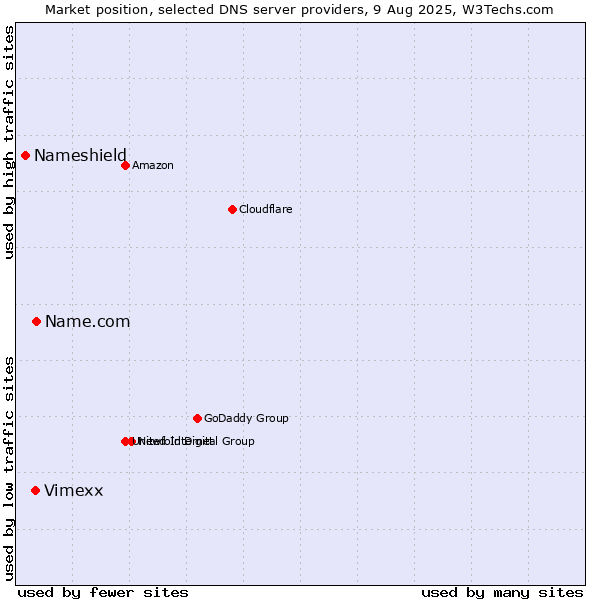Market position of Name.com vs. Vimexx vs. Nameshield