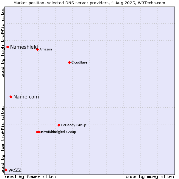 Market position of Name.com vs. Nameshield vs. we22