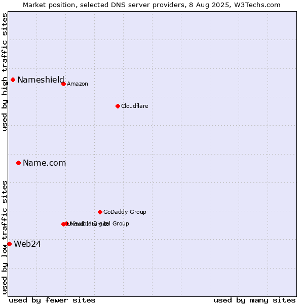 Market position of Name.com vs. Nameshield vs. Web24
