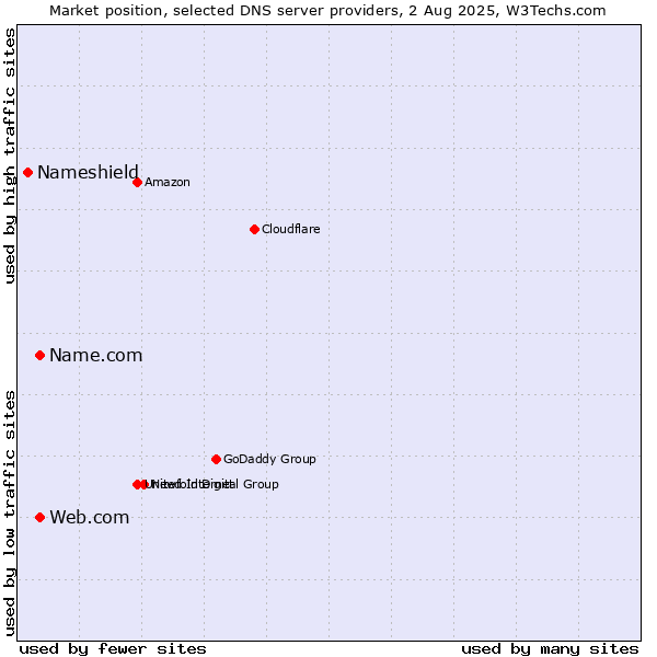 Market position of Name.com vs. Web.com vs. Nameshield
