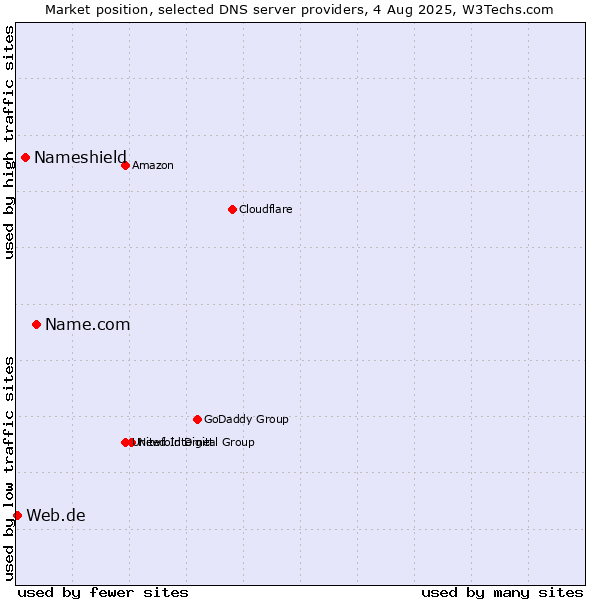 Market position of Name.com vs. Nameshield vs. Web.de