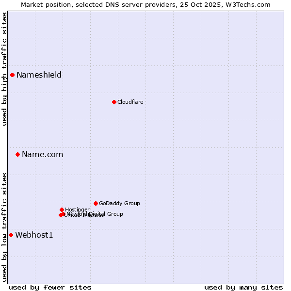 Market position of Name.com vs. Nameshield vs. Webhost1