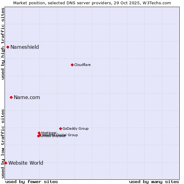 Market position of Name.com vs. Nameshield vs. Website World