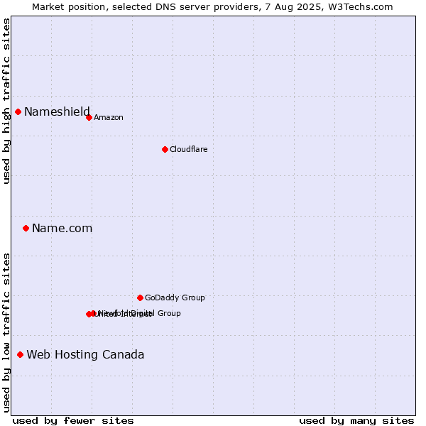 Market position of Name.com vs. Web Hosting Canada vs. Nameshield