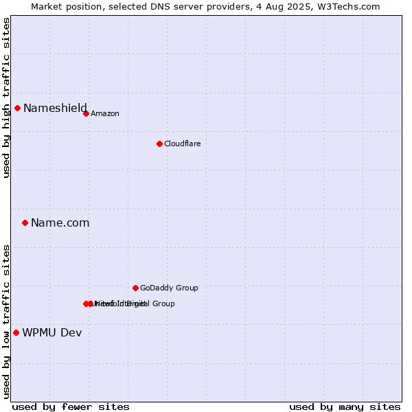 Market position of Name.com vs. Nameshield vs. WPMU Dev