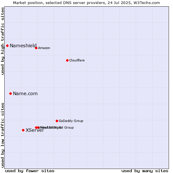 Market position of XServer vs. Name.com vs. Nameshield
