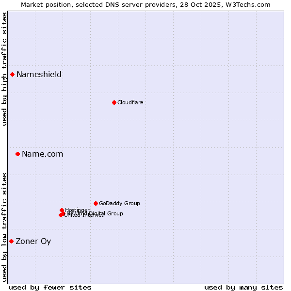 Market position of Name.com vs. Nameshield vs. Zoner Oy
