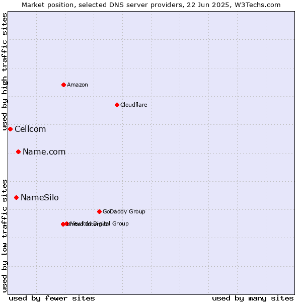 Market position of Name.com vs. NameSilo vs. Cellcom