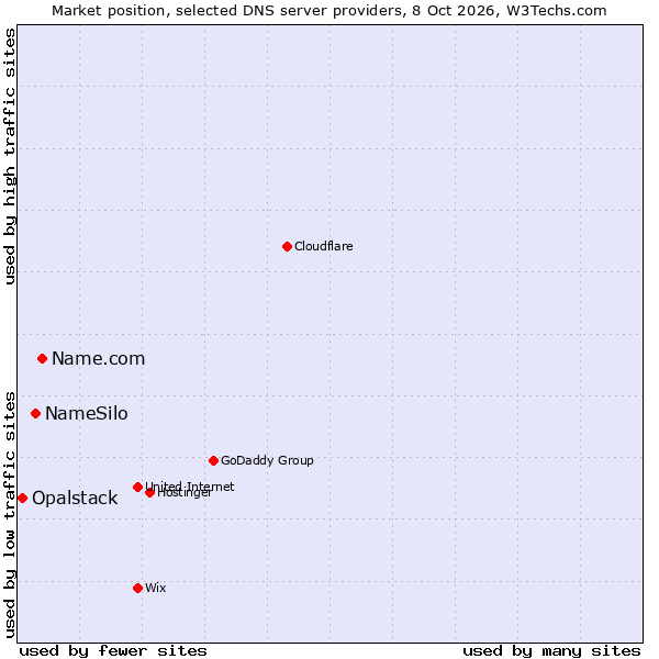 Market position of Name.com vs. NameSilo vs. Opalstack