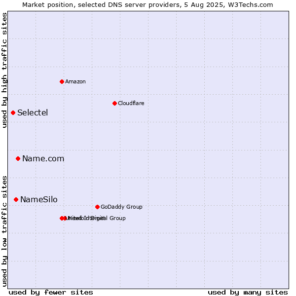 Market position of Name.com vs. NameSilo vs. Selectel