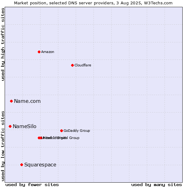 Market position of Squarespace vs. Name.com vs. NameSilo