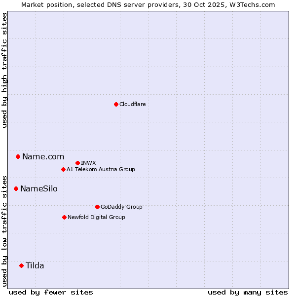 Market position of Tilda vs. Name.com vs. NameSilo