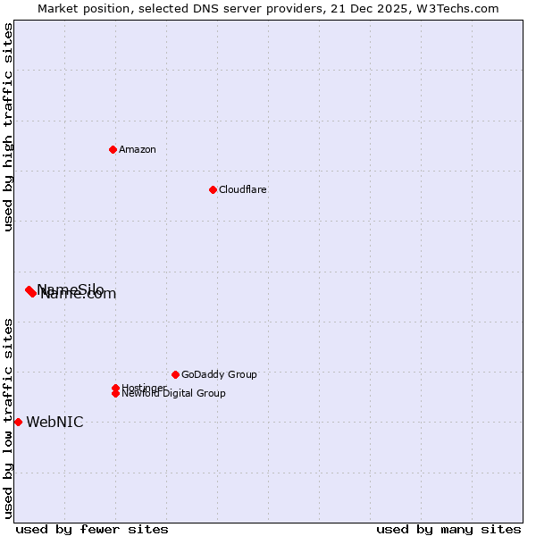 Market position of Name.com vs. NameSilo vs. WebNIC