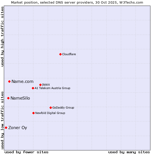 Market position of Name.com vs. NameSilo vs. Zoner Oy