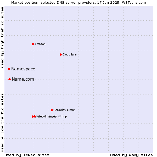 Market position of Name.com vs. Namespace