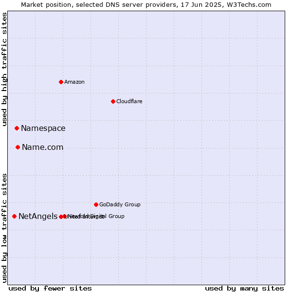 Market position of Name.com vs. Namespace vs. NetAngels