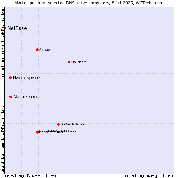 Market position of Name.com vs. Namespace vs. NetEase