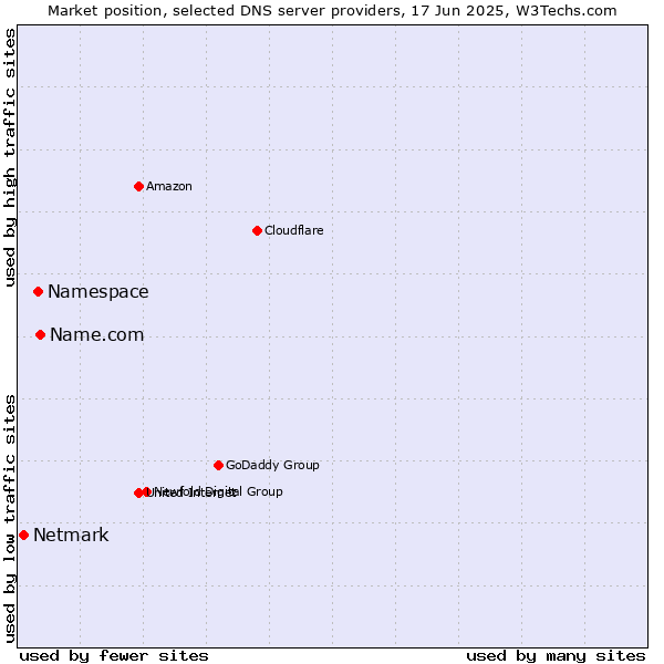 Market position of Name.com vs. Namespace vs. Netmark