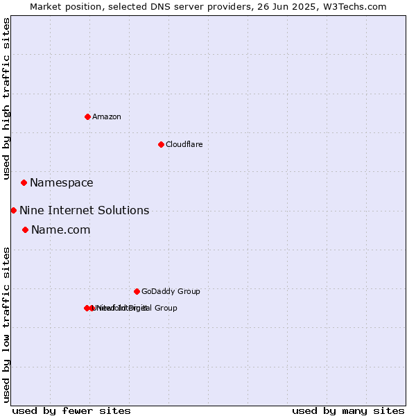 Market position of Name.com vs. Namespace vs. Nine Internet Solutions