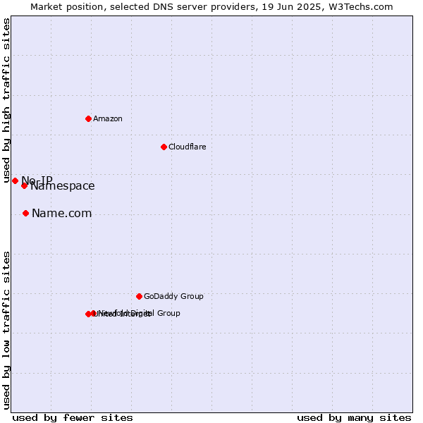 Market position of Name.com vs. Namespace vs. No-IP