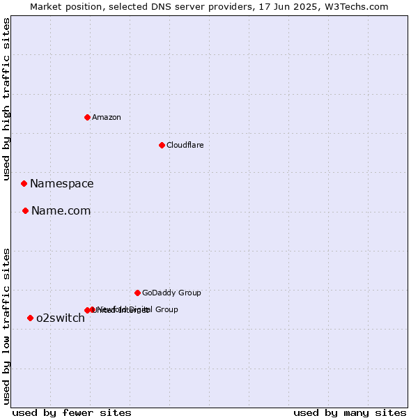 Market position of o2switch vs. Name.com vs. Namespace