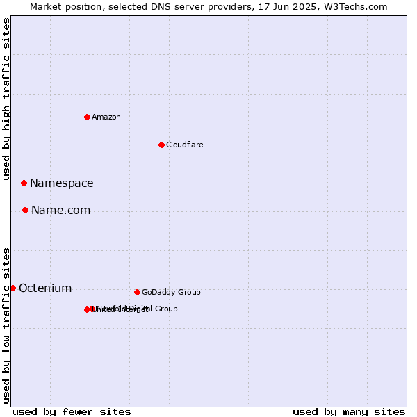 Market position of Name.com vs. Namespace vs. Octenium