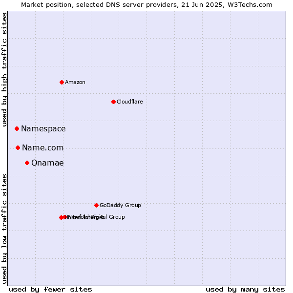 Market position of Onamae vs. Name.com vs. Namespace