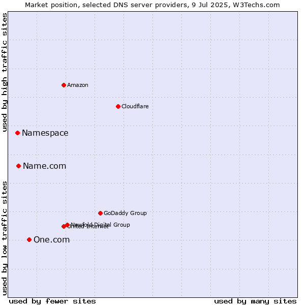 Market position of One.com vs. Name.com vs. Namespace