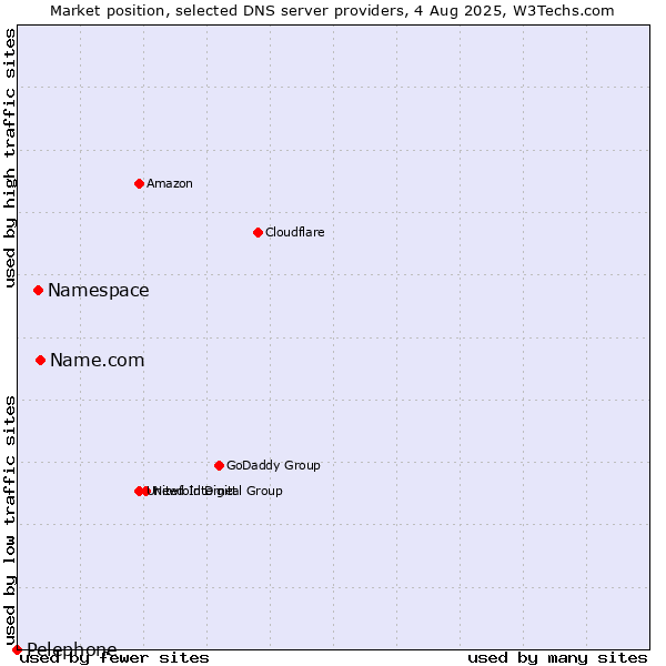 Market position of Name.com vs. Namespace vs. Pelephone