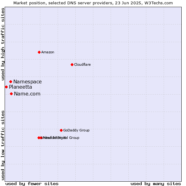 Market position of Name.com vs. Namespace vs. Planeetta