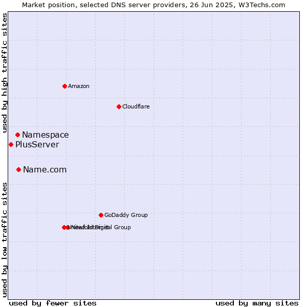 Market position of Name.com vs. Namespace vs. PlusServer